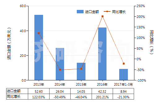 2013-2017年3月中國(guó)2,5-二甲基已二醇(HS29053910)進(jìn)口總額及增速統(tǒng)計(jì)